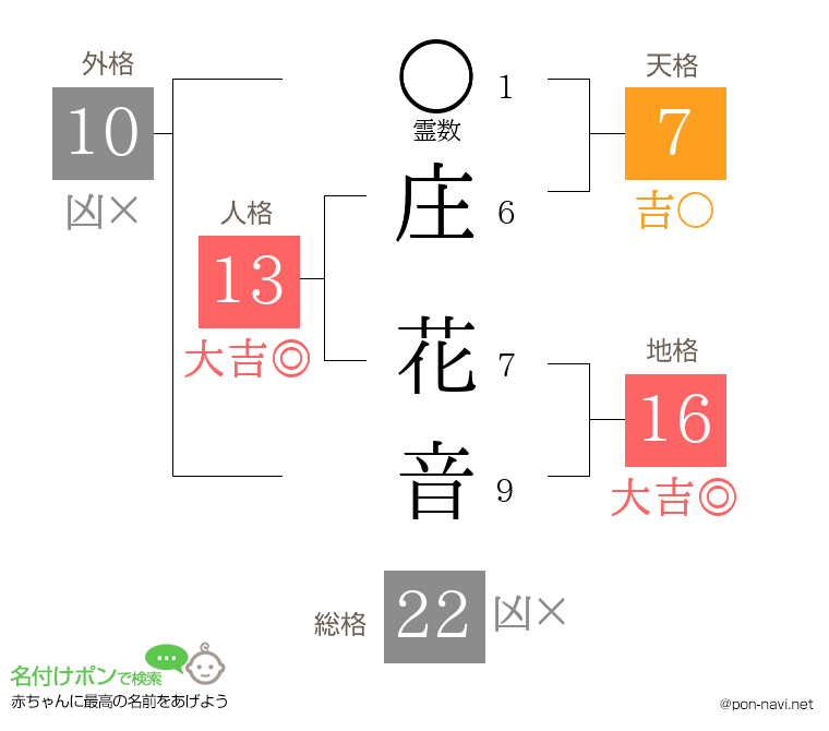 庄 花音さんの姓名判断結果