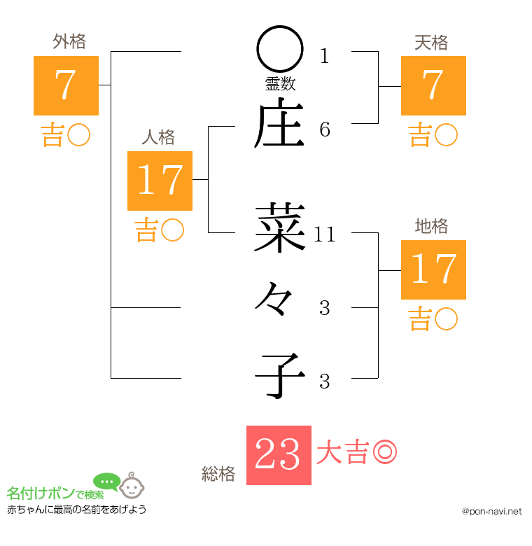 庄 菜々子さんの姓名判断結果