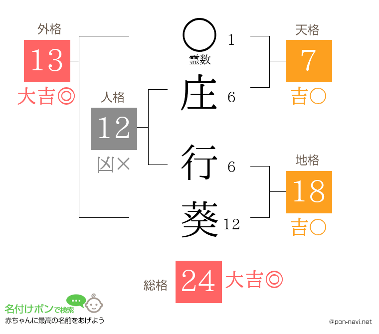 庄 行葵さんの姓名判断結果