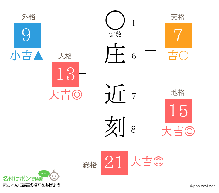 庄 近刻さんの姓名判断結果