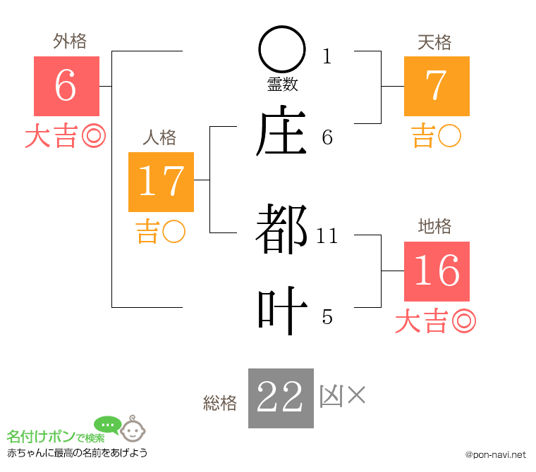 庄 都叶さんの姓名判断結果