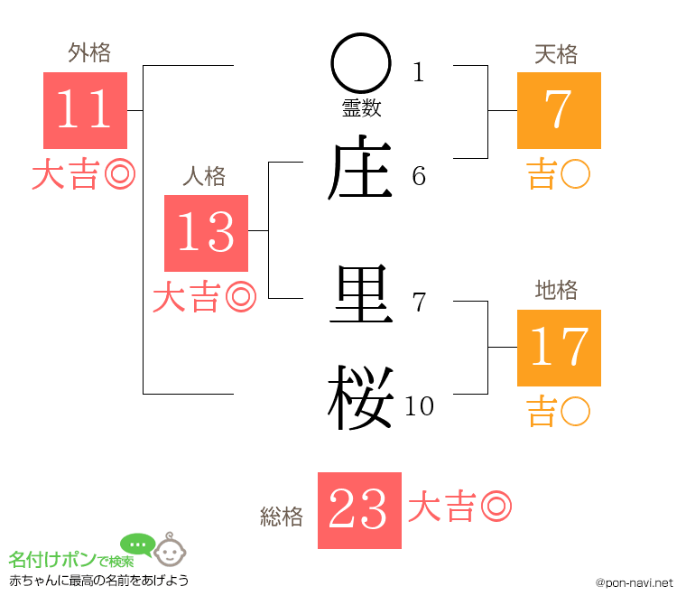 庄 里桜さんの姓名判断結果