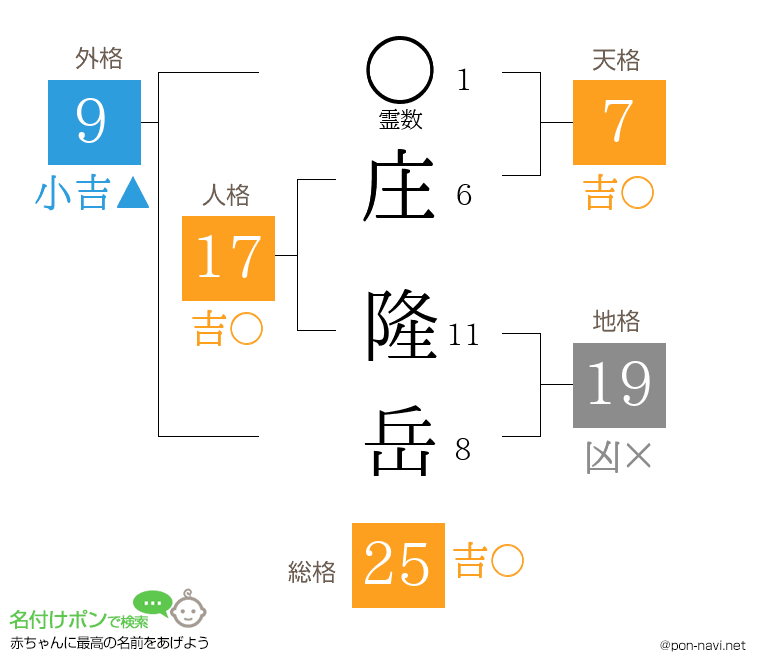 庄 隆岳さんの姓名判断結果