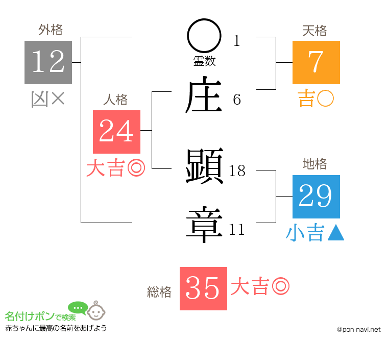 庄 顕章さんの姓名判断結果