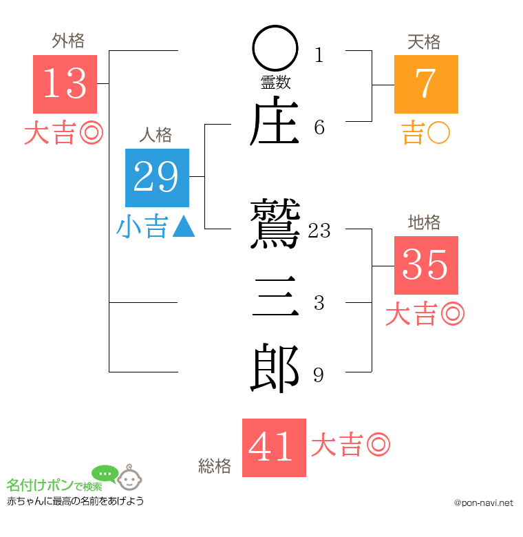 庄 鷲三郎さんの姓名判断結果