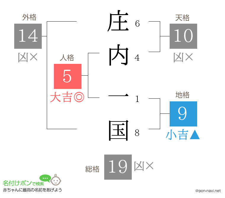 庄内 一国さんの姓名判断結果