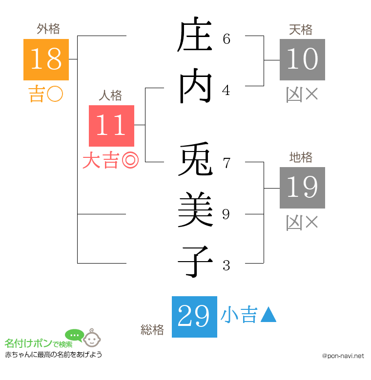 庄内 兎美子さんの姓名判断結果