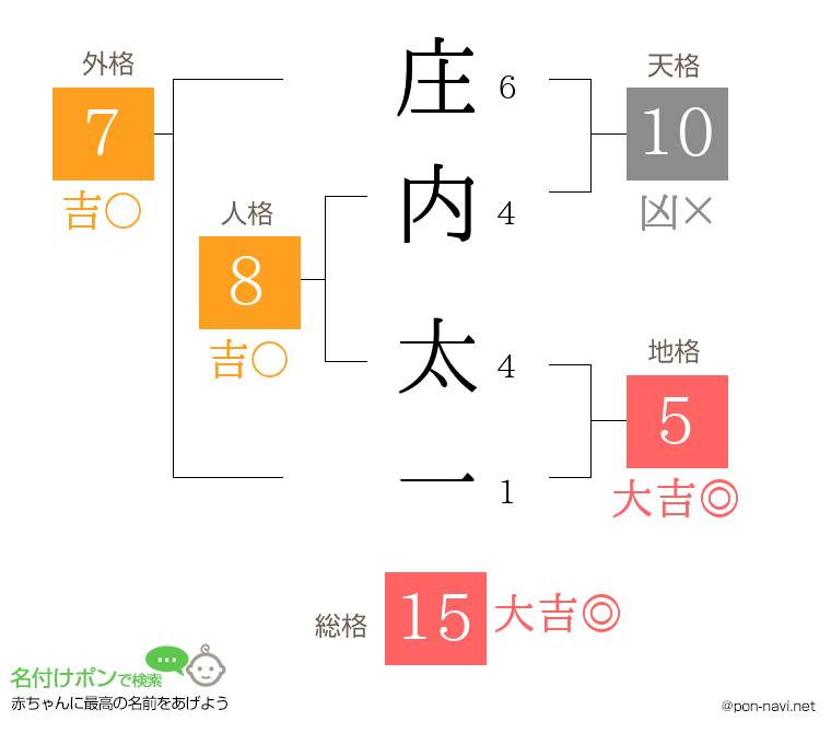庄内 太一さんの姓名判断結果