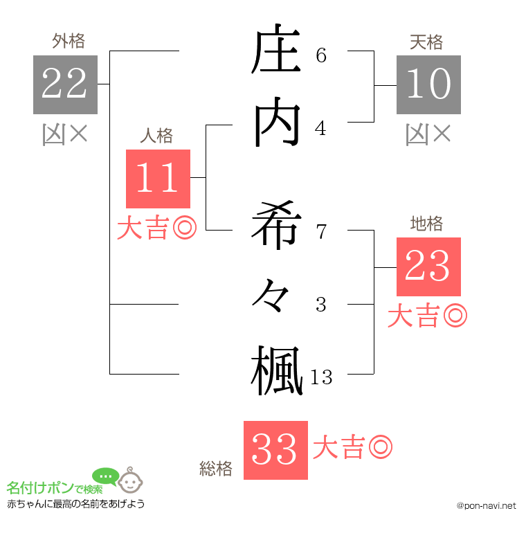 庄内 希々楓さんの姓名判断結果