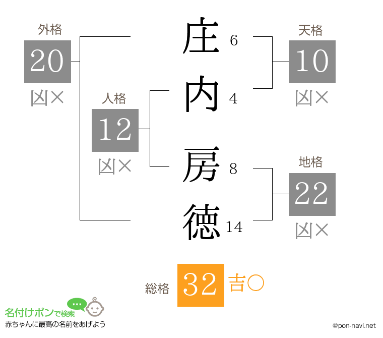 庄内 房徳さんの姓名判断結果