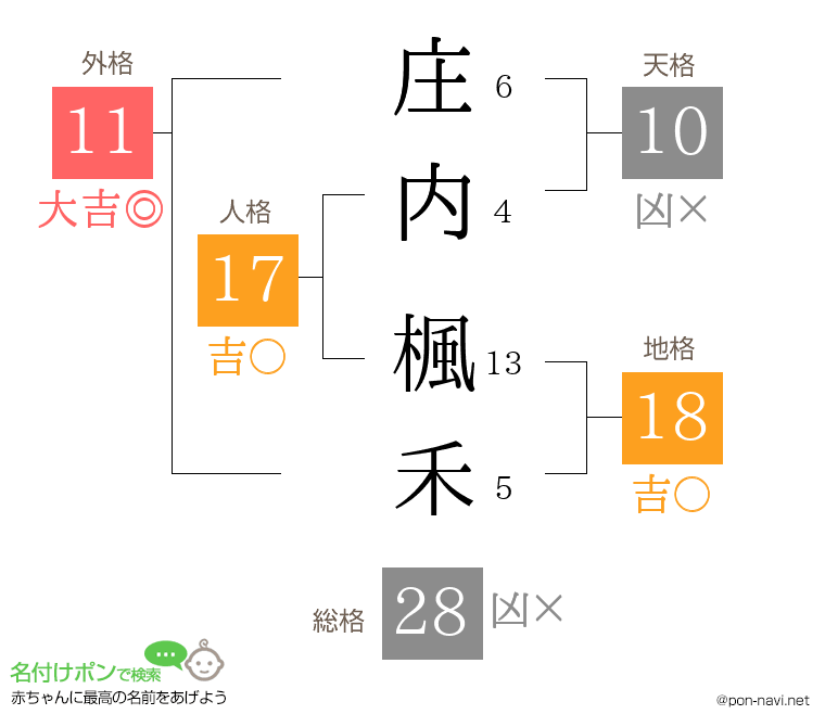 庄内 楓禾さんの姓名判断結果