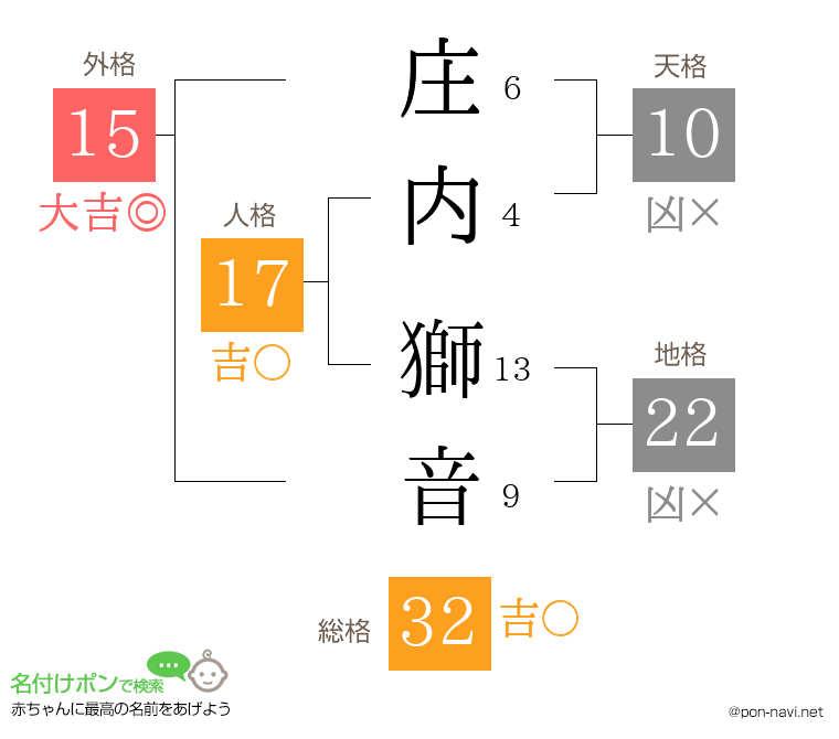 庄内 獅音さんの姓名判断結果