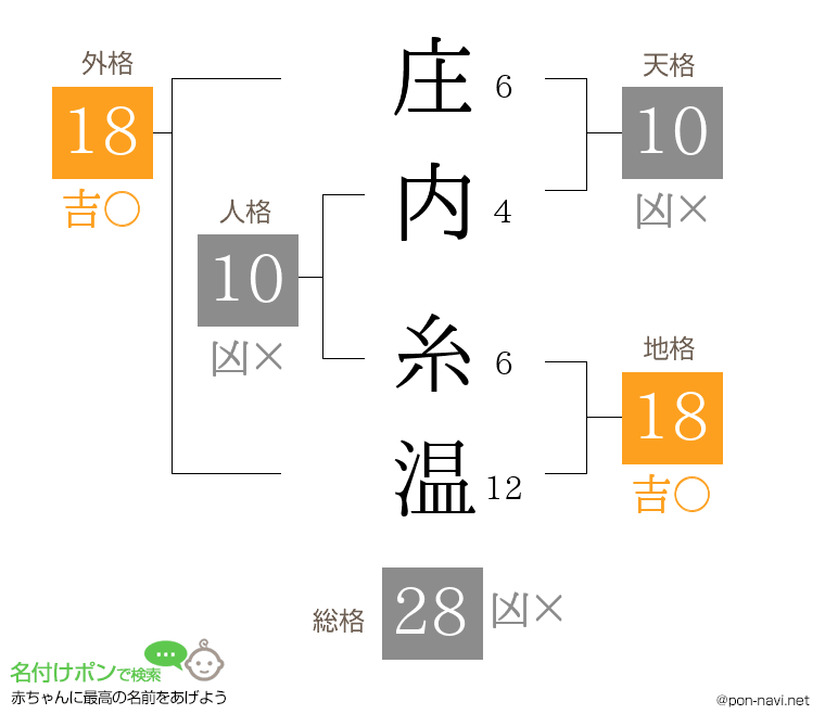 庄内 糸温さんの姓名判断結果