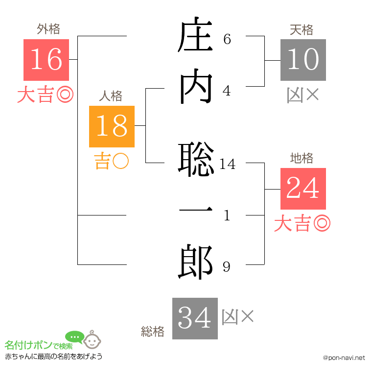 庄内 聡一郎さんの姓名判断結果