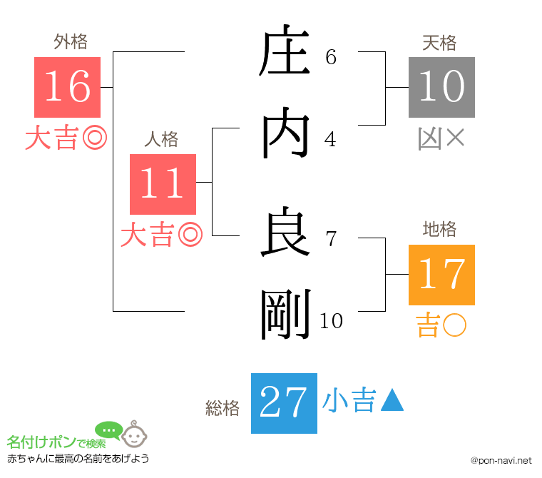 庄内 良剛さんの姓名判断結果