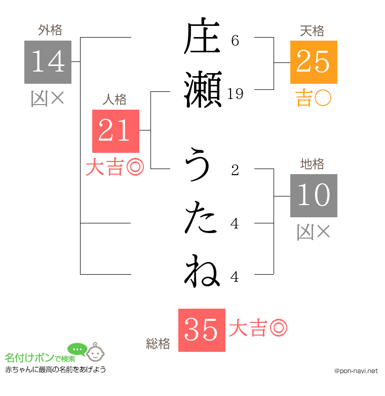 庄瀬 うたねさんの姓名判断結果