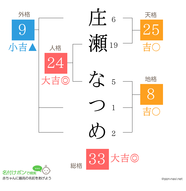 庄瀬 なつめさんの姓名判断結果