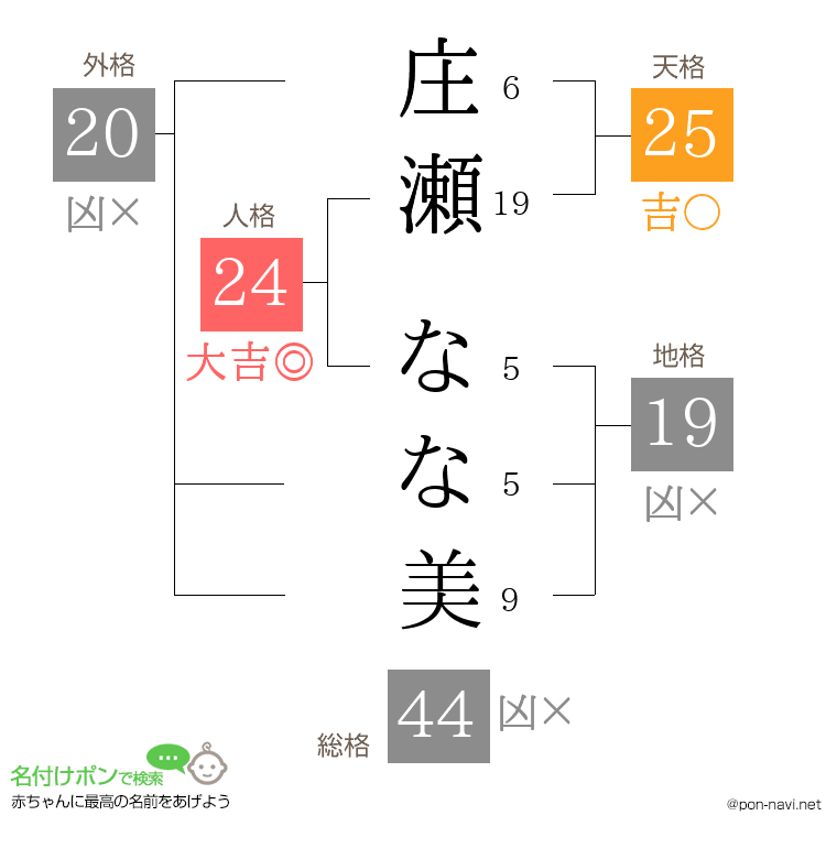 庄瀬 なな美さんの姓名判断結果