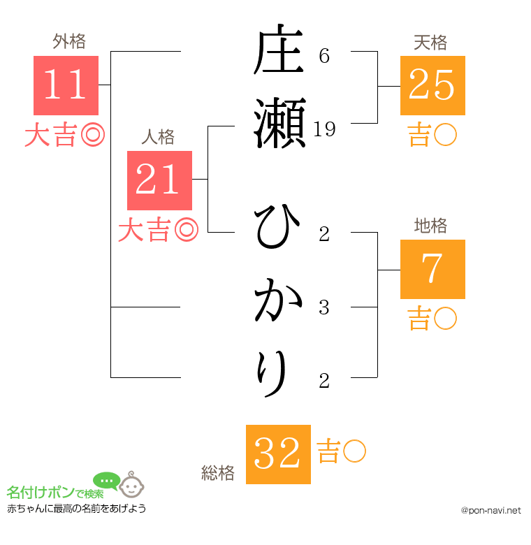 庄瀬 ひかりさんの姓名判断結果