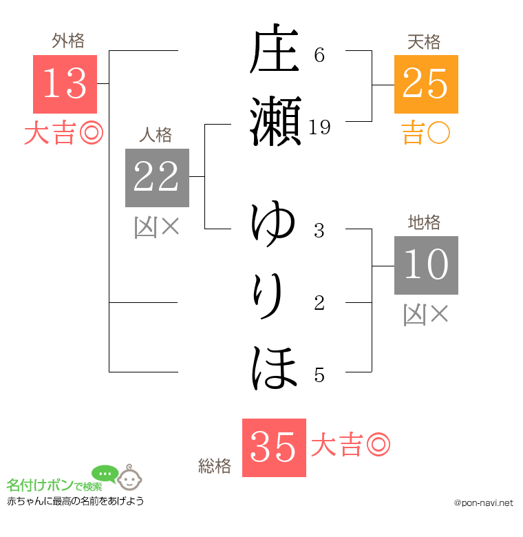 庄瀬 ゆりほさんの姓名判断結果