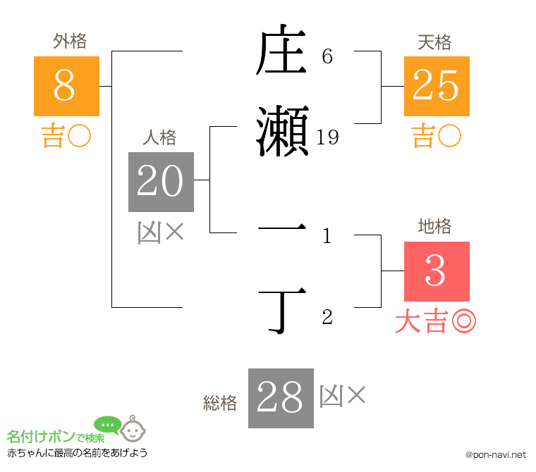 庄瀬 一丁さんの姓名判断結果