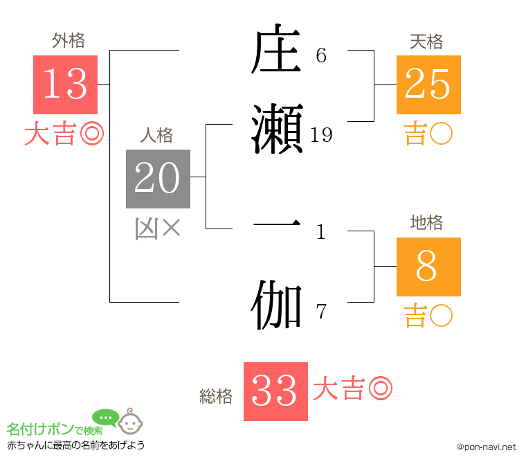 庄瀬 一伽さんの姓名判断結果