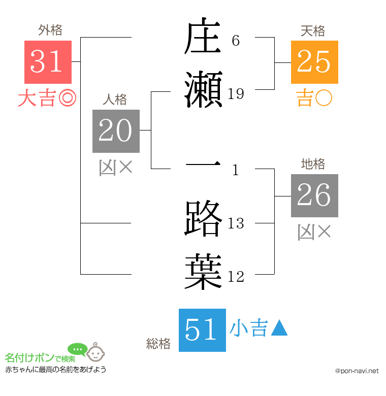 庄瀬 一路葉さんの姓名判断結果