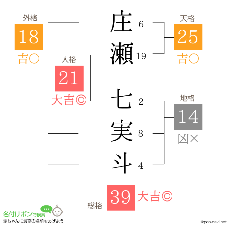 庄瀬 七実斗さんの姓名判断結果