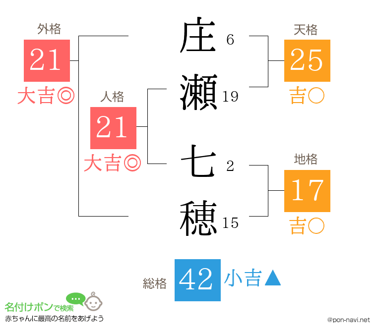 庄瀬 七穂さんの姓名判断結果