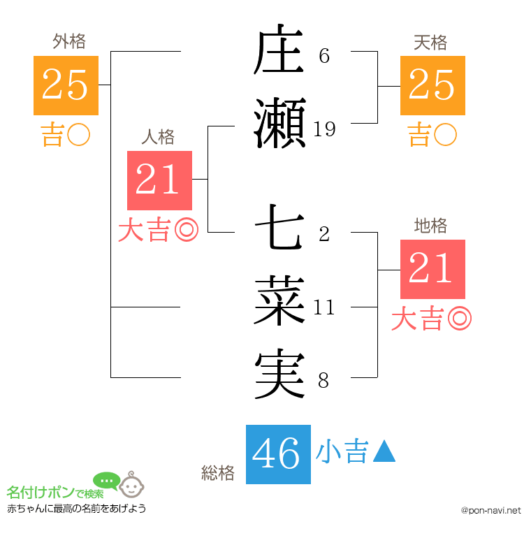 庄瀬 七菜実さんの姓名判断結果