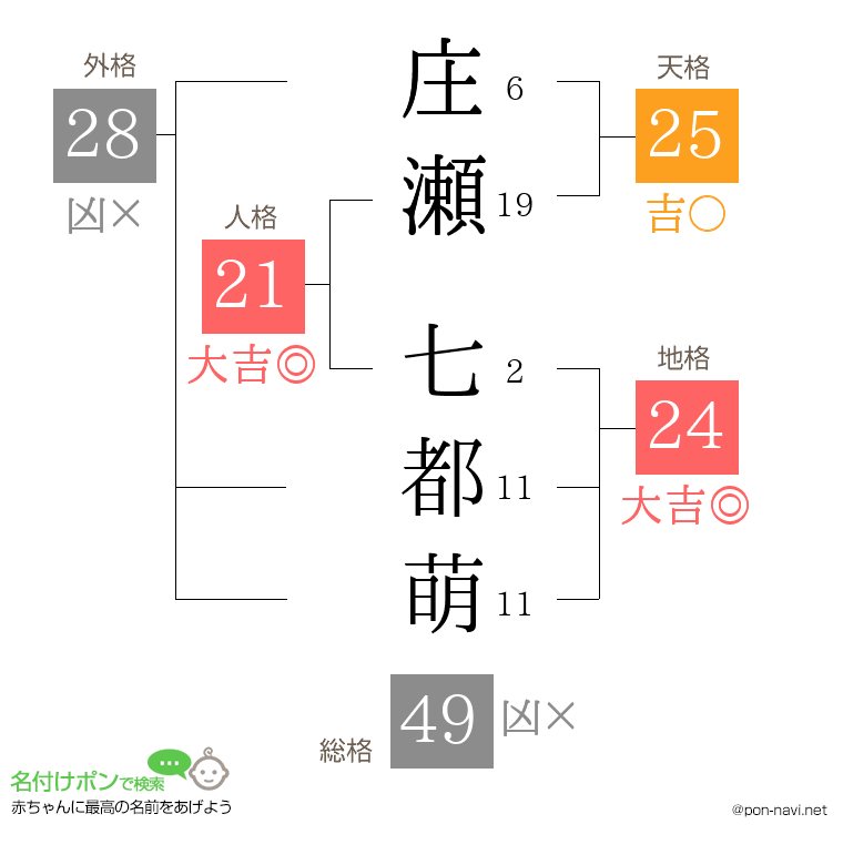 庄瀬 七都萌さんの姓名判断結果