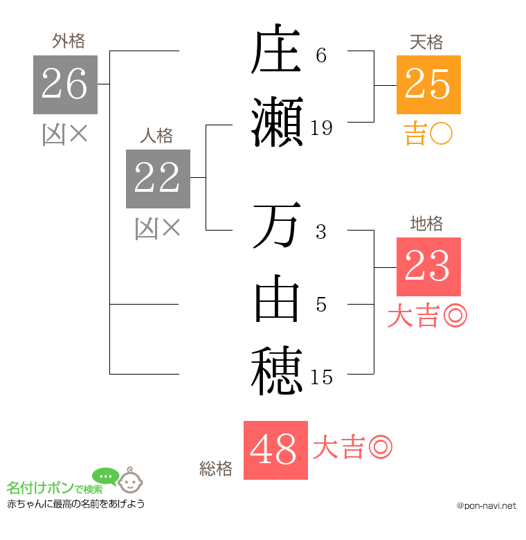 庄瀬 万由穂さんの姓名判断結果