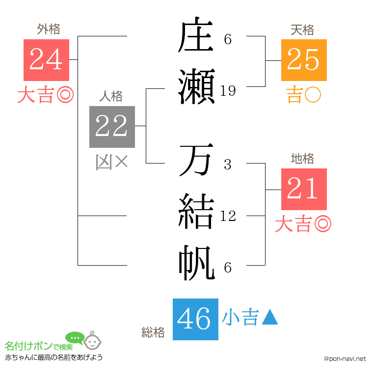 庄瀬 万結帆さんの姓名判断結果