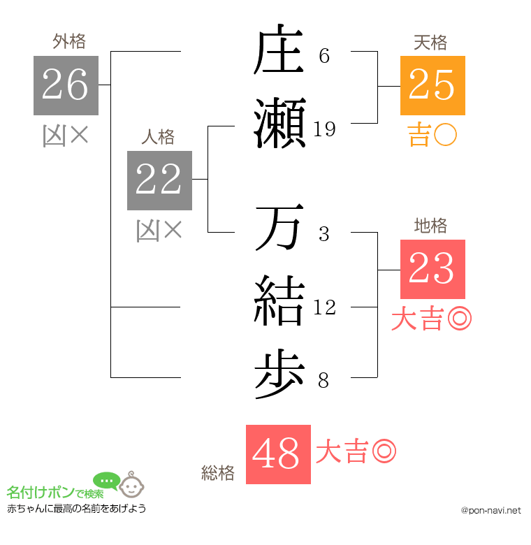 庄瀬 万結歩さんの姓名判断結果