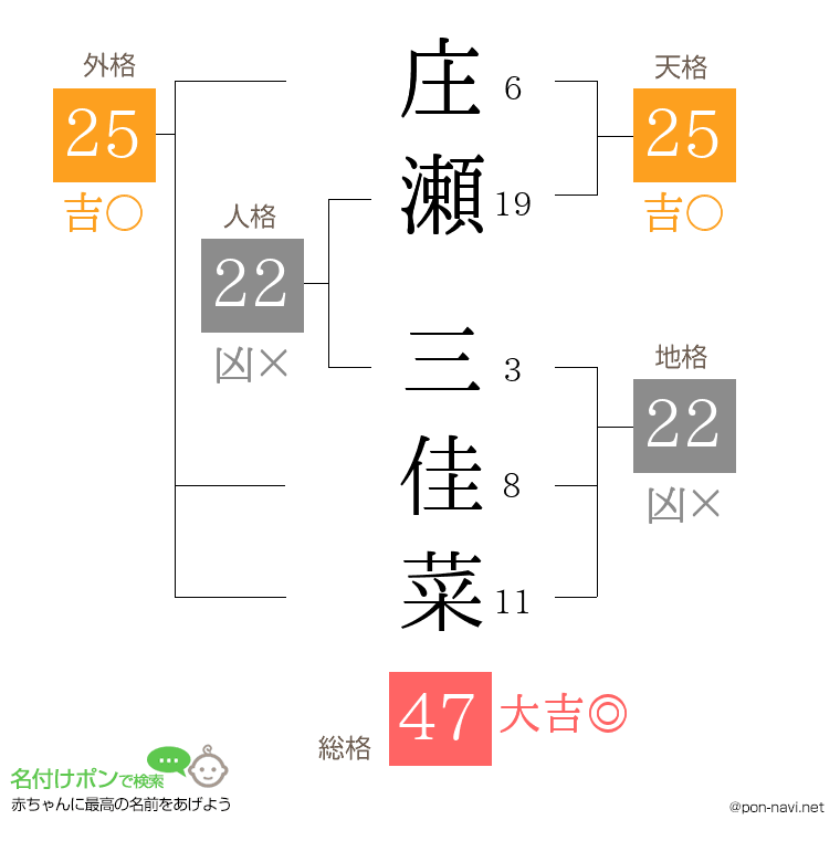 庄瀬 三佳菜さんの姓名判断結果