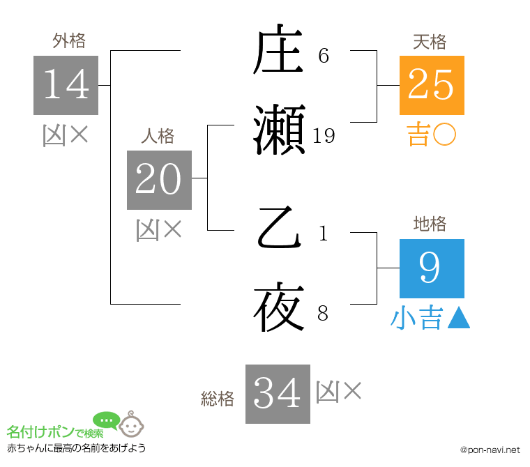 庄瀬 乙夜さんの姓名判断結果