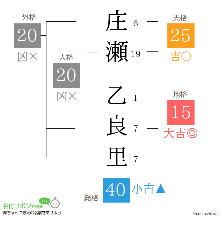 庄瀬 乙良里さんの姓名判断結果