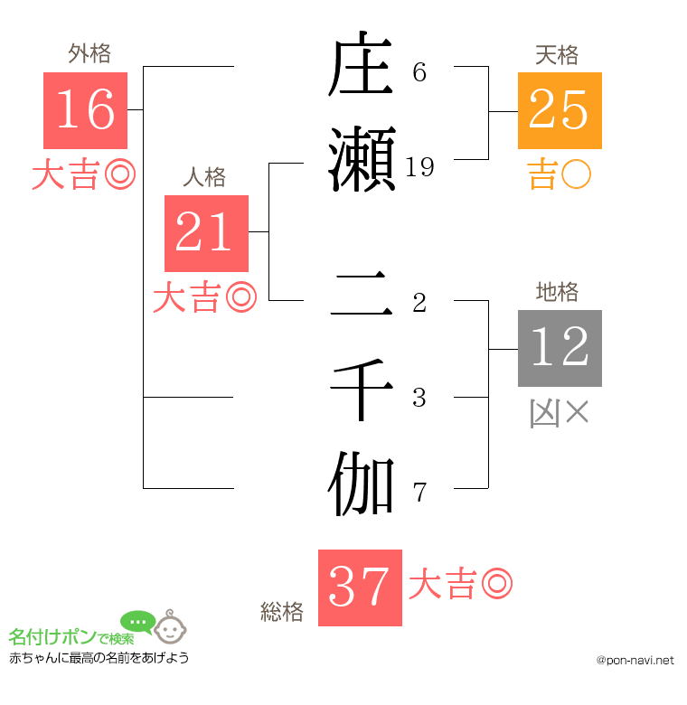 庄瀬 二千伽さんの姓名判断結果