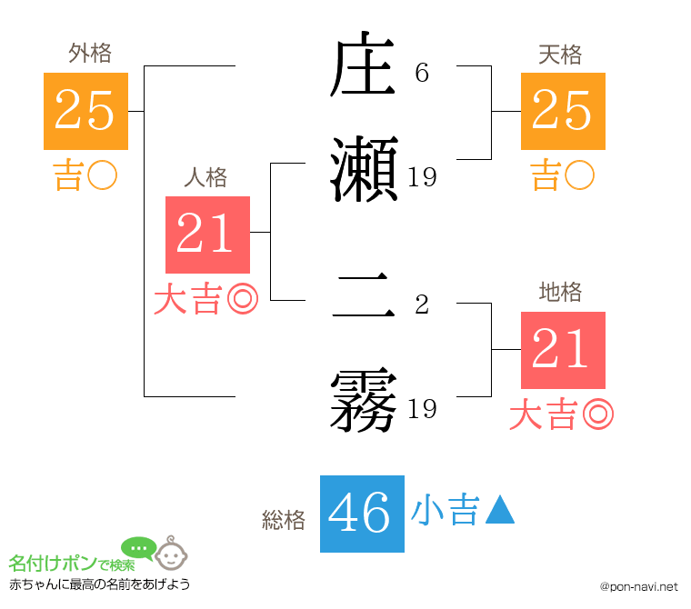 庄瀬 二霧さんの姓名判断結果