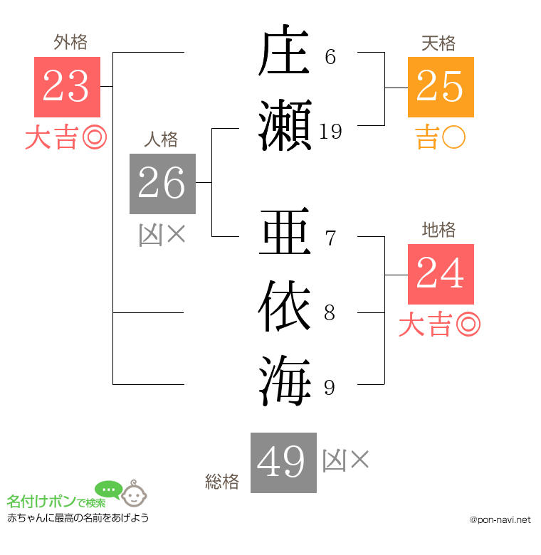 庄瀬 亜依海さんの姓名判断結果