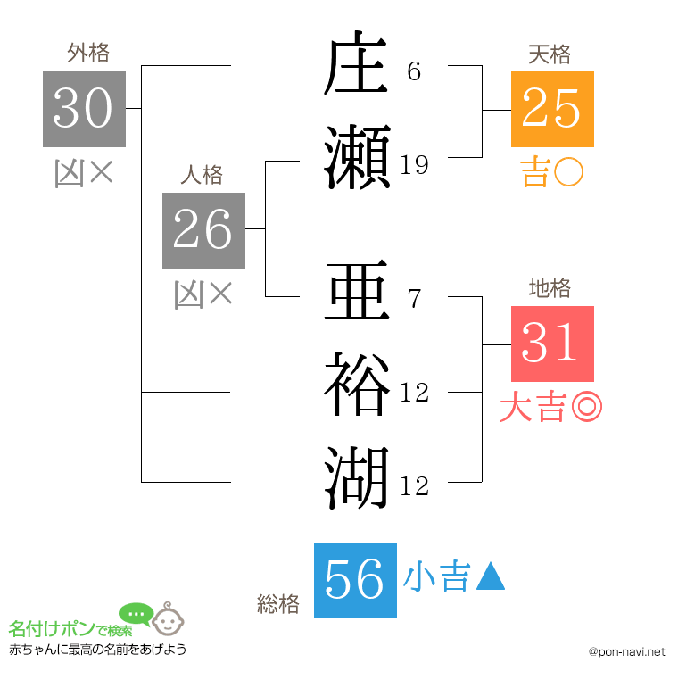 庄瀬 亜裕湖さんの姓名判断結果