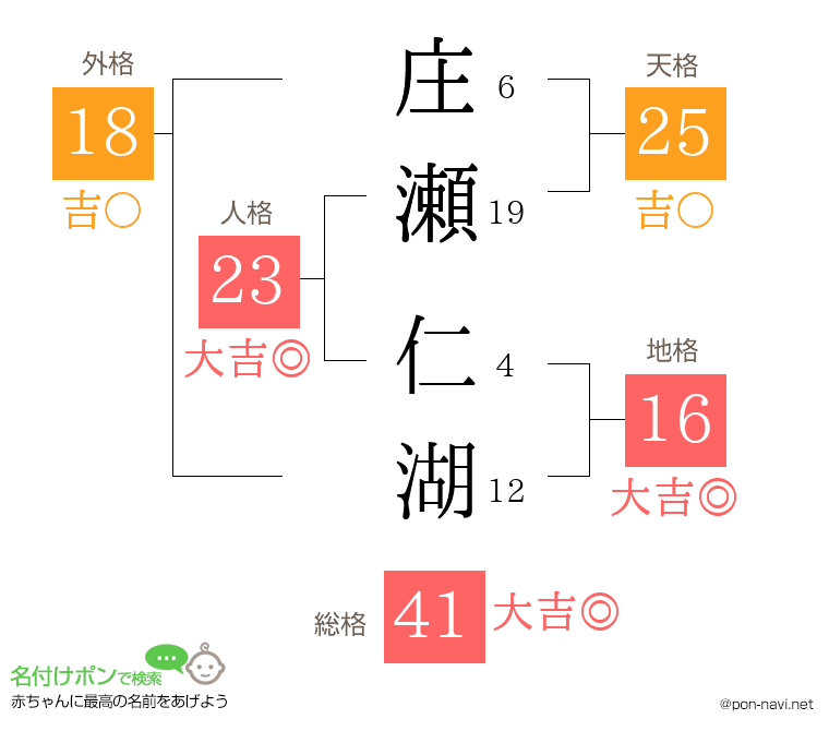 庄瀬 仁湖さんの姓名判断結果