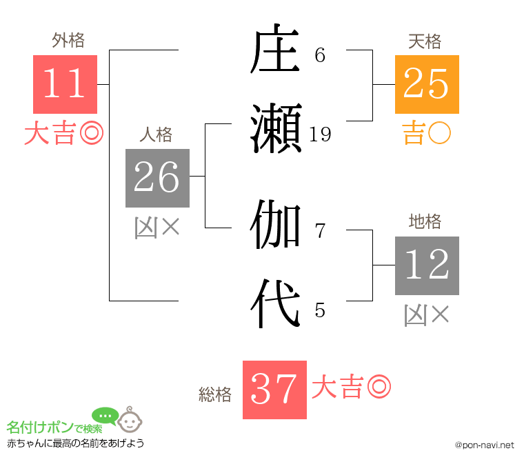 庄瀬 伽代さんの姓名判断結果