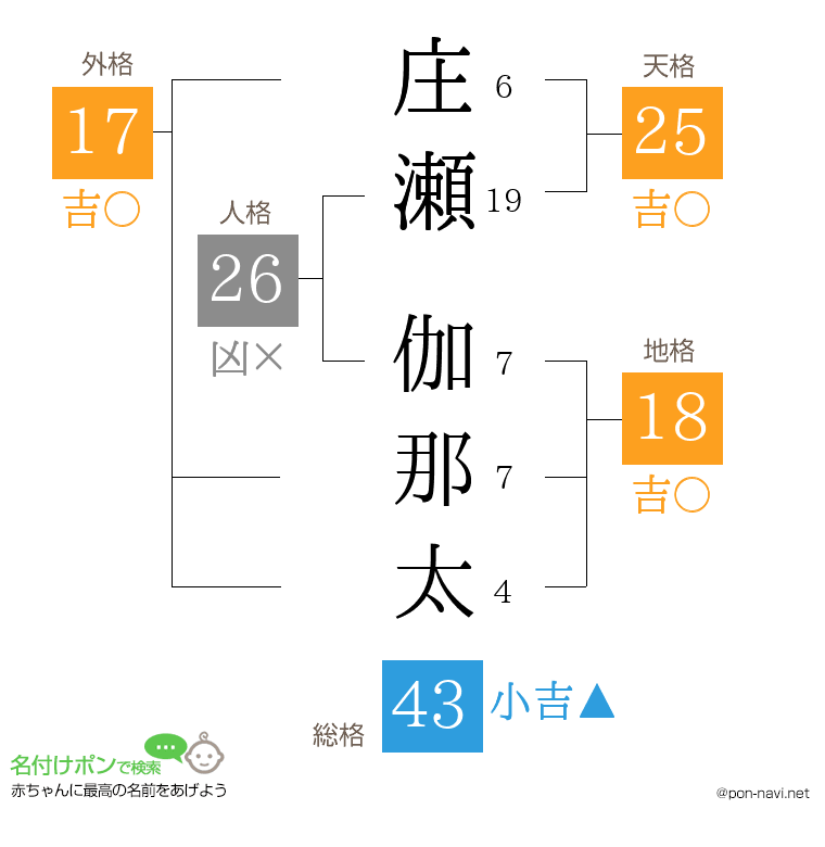 庄瀬 伽那太さんの姓名判断結果