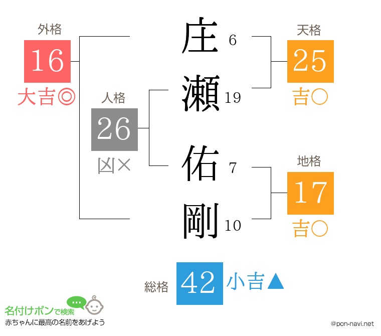庄瀬 佑剛さんの姓名判断結果