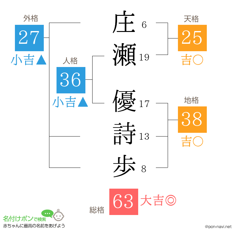 庄瀬 優詩歩さんの姓名判断結果