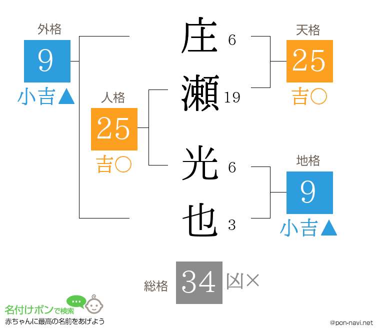 庄瀬 光也さんの姓名判断結果