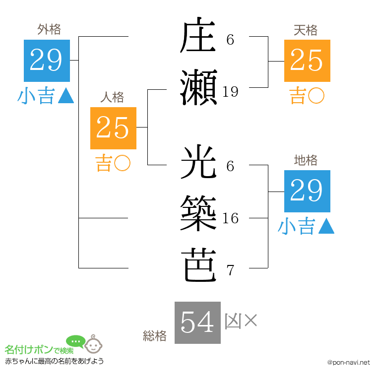 庄瀬 光築芭さんの姓名判断結果