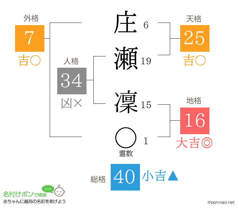 庄瀬 凜さんの姓名判断結果