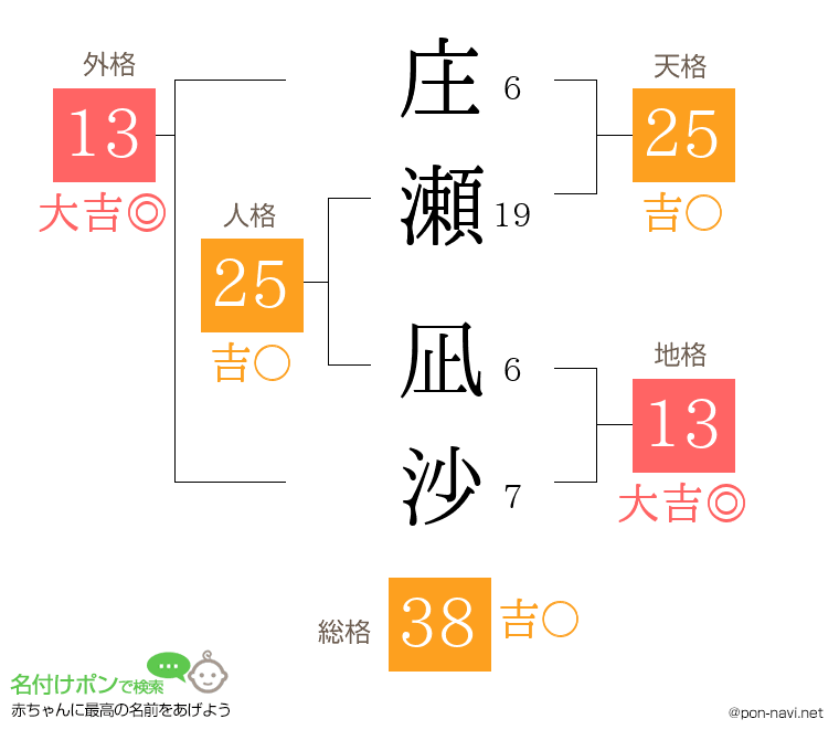 庄瀬 凪沙さんの姓名判断結果